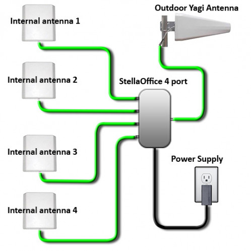 Stella Doradus Booster / répéteur Dual-Band GSM 900 / GSM 1800 + 4 antennes internes 4000m ² BDGSM91801-34