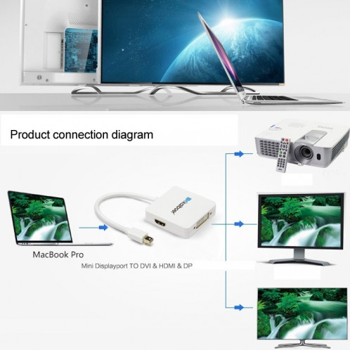 Mini DisplayPort Male to HDMI + VGA + DVI Adaptateur femelle Câble Convertisseur pour Mac Book Pro Air, Longueur de câble: 17cm (Blanc) SM5620-06
