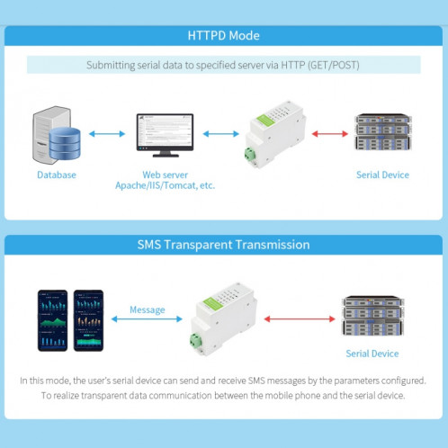 Démodulateur cellulaire Waveshare Industrial 4G DTU, RS485 à LTE CAT4, montage sur rail DIN, pour EMEA, Kor, Thaïlande, Inde, Asie du Sud-Est SWY0271201-07