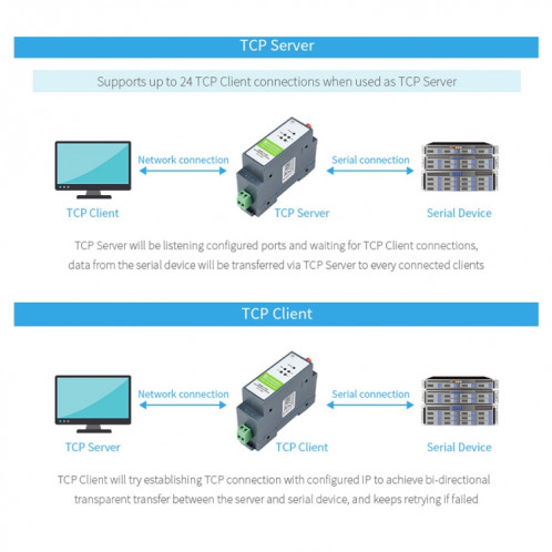 Serveur série à montage sur rail Waveshare Module RS485 vers WIFI/Ethernet, passerelle Modbus MQTT SW02821702-09