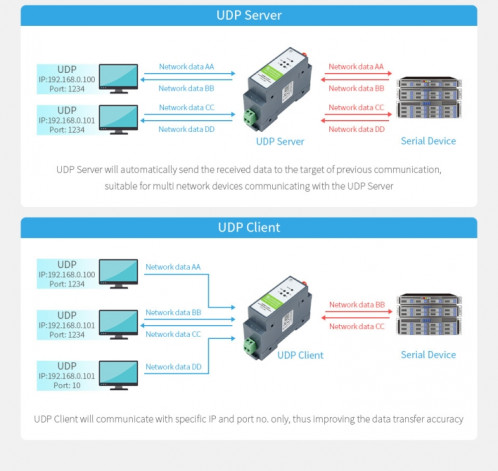 Serveur série à montage sur rail Waveshare Module RS485 vers WIFI/Ethernet, passerelle Modbus MQTT SW02821702-09