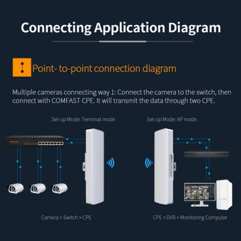 COMFAST CF-E312A Qualcomm AR9344 5.8GHz 300Mbps / s Pont de réseau sans fil ABS extérieur avec adaptateur POE SC1105699-018