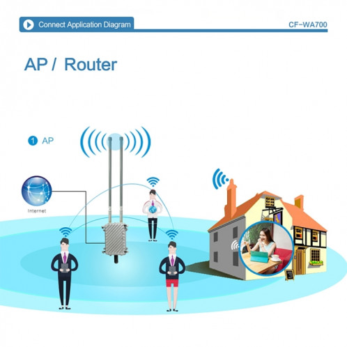 COMFAST CF-WA700 Pont réseau sans fil extérieur Qualcomm AR9341 300Mbps / s avec double antenne Adaptateur POE 48V et mode AP / Routeur, Fonction Classfication, 85 périphériques se connectant de manière synchrone SC11071905-019