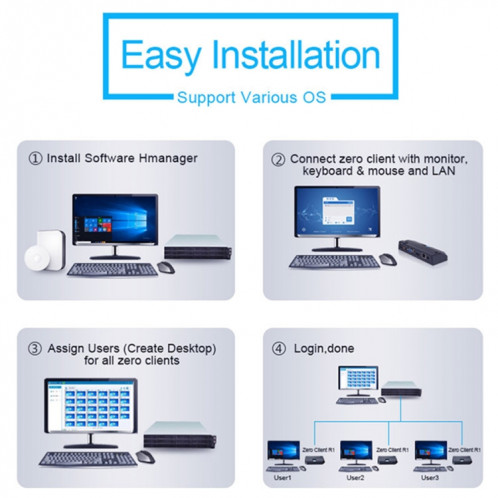 Mini-ordinateur Zero Client R1, Cœur quadruple CORTEX QUAD A9 jusqu'à 1,6 GHz, RAM: 1 Go, ROM: 8 Go, Prise en charge HDMI, VGA, RJ45, SPK SH6523857-015