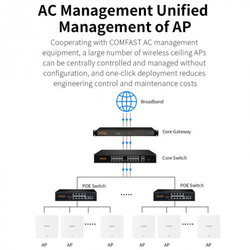 Routeurs sans fil, COMFAST CF-E395AX 3000 Mbps WiFi6 2,4 G et 5,8 GHz double bande pour plafond intérieur sans fil AP SC8707428-016