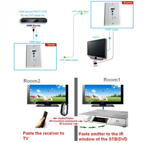 Extension de plaque murale simple HDMI Cat5e / 6 50 mètres (prise UE) (blanche) SH561W153-011