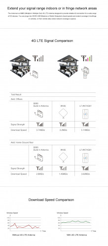 LF-ANT4G01 Antenne intérieure 88dBi 4G LTE MIMO avec 2 fils de connecteur de PCS 2m, port de SMA SL0506218-07