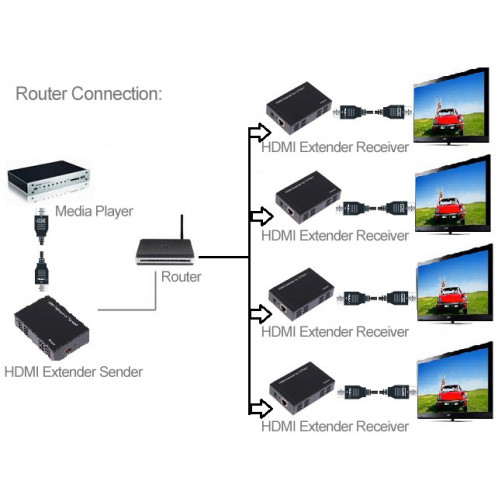 Transmetteur Full HD 1080P HDMI vers Extender + Récepteur sur un 100m CAT5E / CAT6 (TCP / IP) SH0965716-07