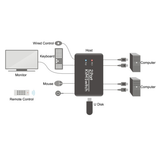 Commutateur KVM HDMI USB 2 ports avec câble pour moniteur, clavier, souris, commutateur HDMI, prise en charge de la lecture de disque U SH0811347-05