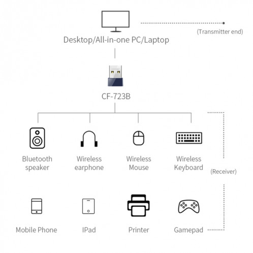 COMFAST CF-723B Mini Adaptateur USB Bluetooth WiFi 2 en 1 Récepteur de carte réseau sans fil 150 Mbps SC14261228-015
