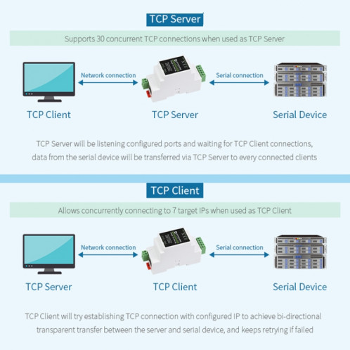 Serveur série industriel Waveshare 23951 RS232 vers RJ45 Ethernet TCP/IP vers série avec POE SW99441644-06