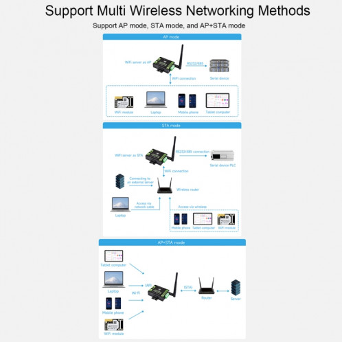 Serveur série de qualité industrielle Waveshare RS232/485 vers port réseau WiFi/Ethernet RJ45 SW3001641-021