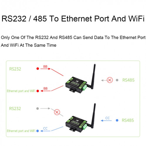 Serveur série de qualité industrielle Waveshare RS232/485 vers port réseau WiFi/Ethernet RJ45 SW3001641-021