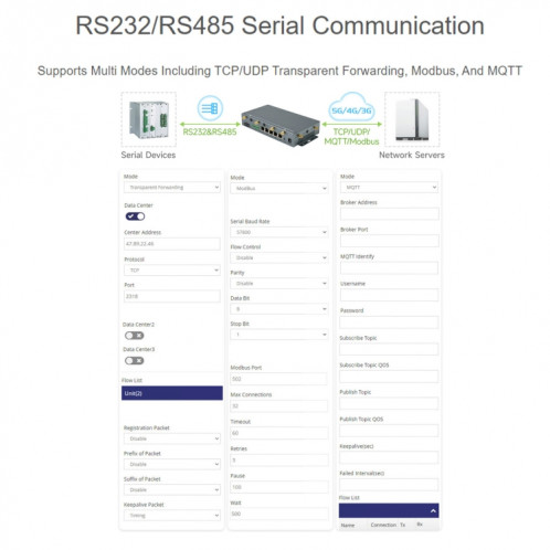 Routeur 5G industriel CPE sans fil Waveshare RM520N-GL, Snapdragon X62 intégré () SW301B1145-011