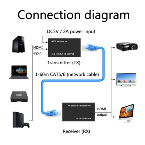 1 paire Amplificateur de signal Extendeur HW-YD60 HDMI 1080P, Distance efficace: 60m, (Noir) SH101A1357-07