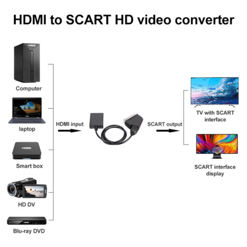 Adaptateur vidéo HDMI To Scart Converter 1080p SH52961945-06