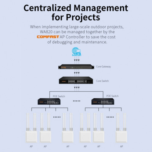 COMFAST CF-WA820 1200Mbps 2.4G & 5G Point d'accès sans fil haute puissance AP extérieur (prise ue) SC101B1249-014