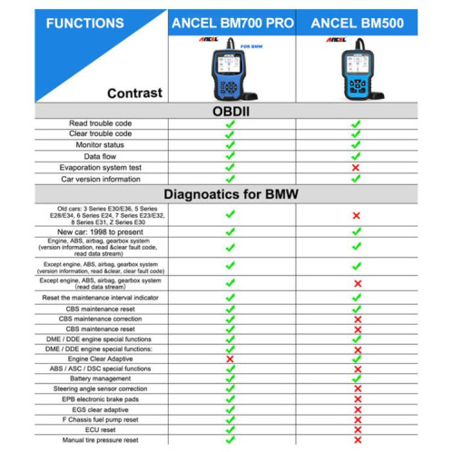 ANCEL BM700 pour BMW système complet de Diagnostic OBDII testeur entretien et réinitialisation outils de réparation SH9608667-013