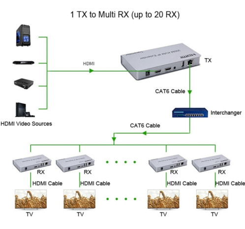 KVM 200m HDMI IP Extender RJ45 Câble réseau Extender vidéo, émetteur + récepteur, prise américaine SH2375232-09