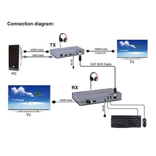 KVM 120m 4K HD Extender Souris d'ordinateur Clavier HDMI Câble Ethernet unique Émetteur + Récepteur Prise US (Gris) SH101A1062-09