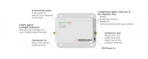 Stella Doradus Booster / répéteur 4G 800 Mhz 1000m² SD-RP1002-L-01