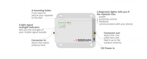 Stella Doradus Booster / répéteur de signal mobile Triband GSM + 3G + 4G 1000m² BRGSM9183G01-01