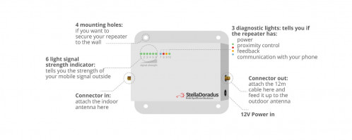 Stella Doradus Booster / répéteur de signal mobile Dual Band GSM / 4G 1800 1000m² SD-RP-1002-D-01