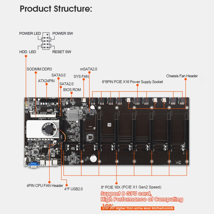 Carte MèRe 8 Cartes GPU USB B75 BTC Miner + CPU + 2X4G DDR3 RAM