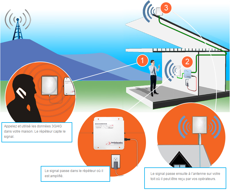 Amplificateur de signal mobile pour la maison : comment ça marche ?